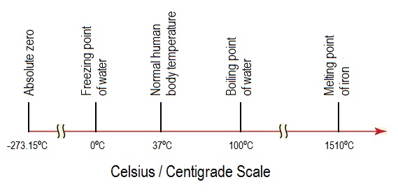 Celsius Scale.jpg