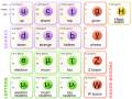 Standard Model of Elementary Particles.png