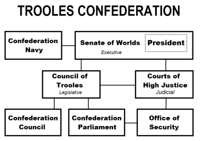 Trooles Confederation Structure.png