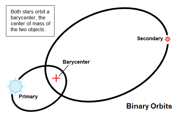 File:Diagram Large Small Binary Stars Orbits 05.png