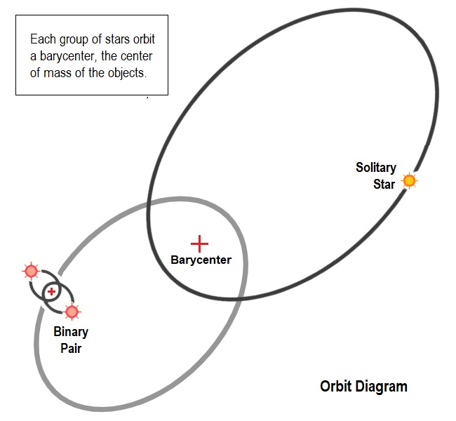 File:Diagram Trinary Orbits Basic Stars 03a.png
