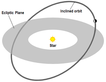 File:Diagram Orbital Inclination Basic.png