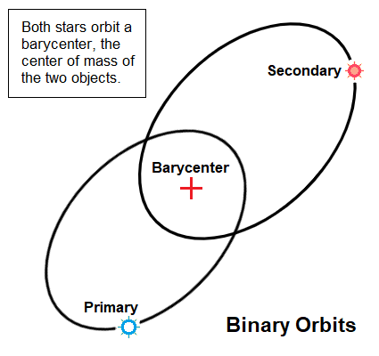 File:Diagram Binary Stars Orbits 12.png