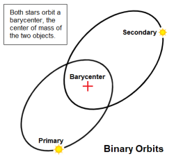 Diagram Binary Stars Orbits 06.png