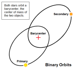 Diagram Binary Stars Orbits 05.png