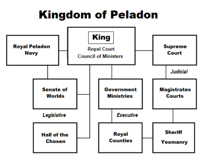 Kingdom of Peladons Government.png