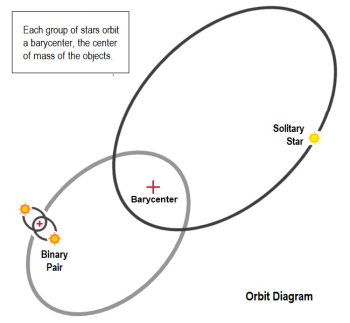 Diagram Trinary Orbits Basic Stars 06.png