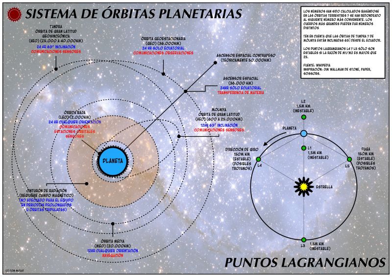 Sistemas orbitales.jpg