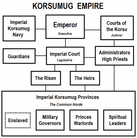 Korsumug Structure.png