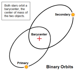 Diagram Binary Stars Orbits 04.png