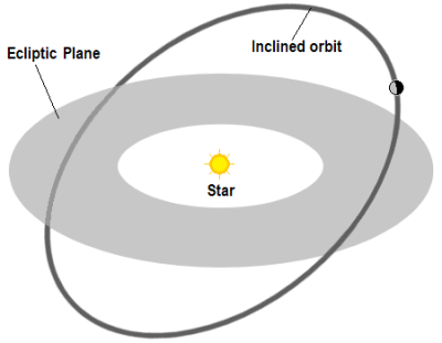 Diagram Orbital Inclination Basic.png