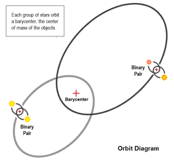 Diagram Quaternary Stars Orbits 01.png