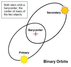 Diagram Binary Stars Orbits 08.png