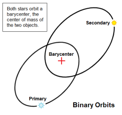 Diagram Binary Stars Orbits 09.png