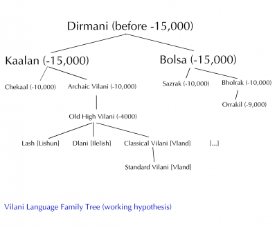 Historical Language Tree for Vland.