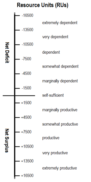 File:Resource Units Chart.png