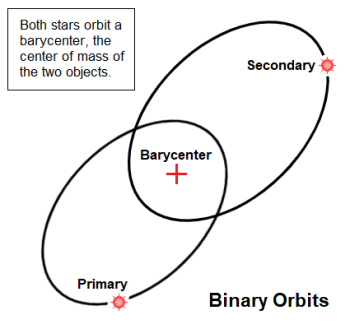 Diagram Binary Stars Orbits 01.png