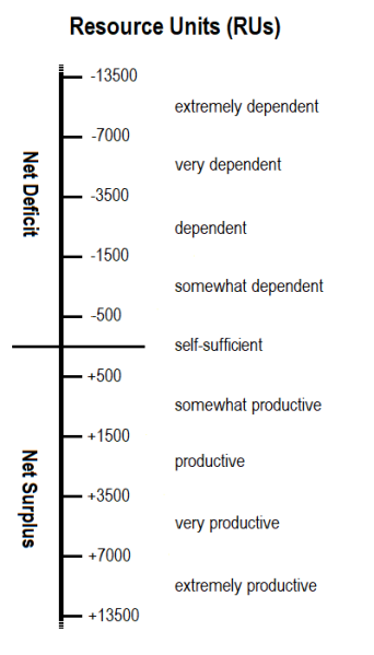 File:Resource Units Chart 1.png